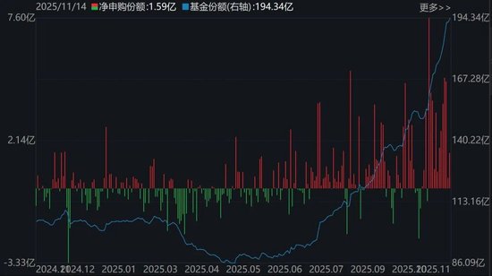 调整就是机会!超200亿元资金借道ETF进场抄底,人工智能、证券保险被爆买,火爆的电池竟被抛售