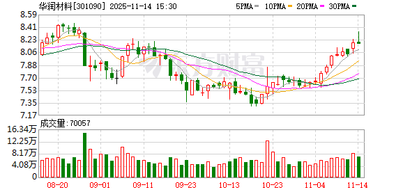 华润材料:完成股份回购累计8483257股