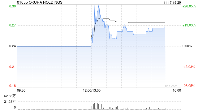 OKURA HOLDINGS:配售价调整至每股0.196港元 11月17日下午复牌