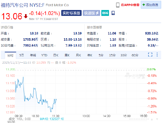 福特携手亚马逊,消费者可在线购买其二手车