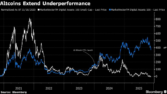 小市值加密代币跌至疫情以来最低 投机情绪急剧降温
