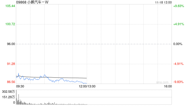 港股新能源车企股集体走低,小鹏汽车跌近9%
