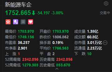 港股新能源车企股集体走低,小鹏汽车跌近9%