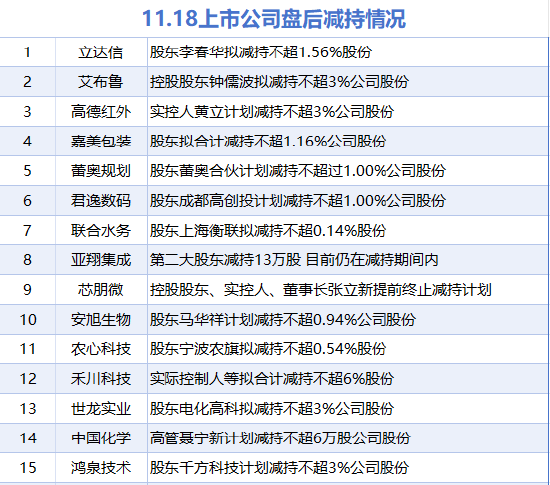 11月18日增减持汇总:康缘药业增持 高德红外等15股减持(表)