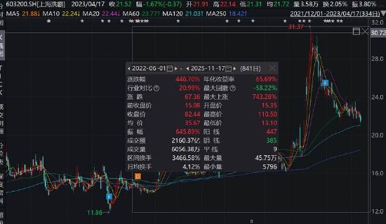 上海洗霸固态概念爆炒股价？布局三年收入规模仍小 高管玩短线被立案