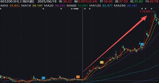 上海洗霸固态概念爆炒股价？布局三年收入规模仍小 高管玩短线被立案