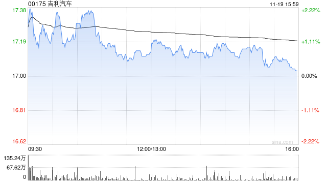 招商证券国际：料吉利汽车第四季稳中有升 维持目标价32港元