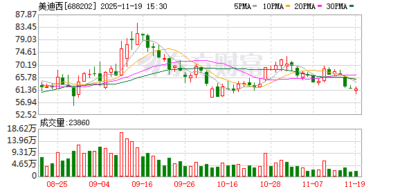 美迪西股东陈国兴拟减持不超1.64%公司股份
