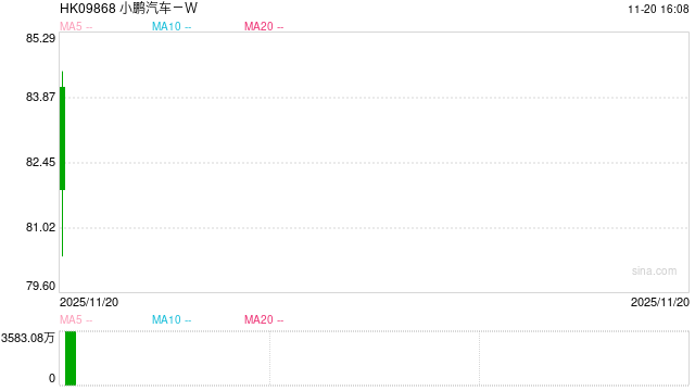 小鹏汽车Q3业绩和Q4指引均不及预期 新P7上市次月下滑、G9/X9月销双双跌破千台