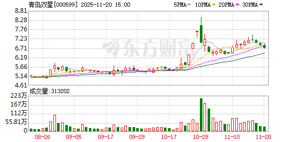 青岛双星：截至2025年三季度末公司股东总数为47722户