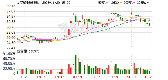立昂微：公司2022年可转债项目“年产180万片12英寸半导体硅外延片项目”目前正在建设中