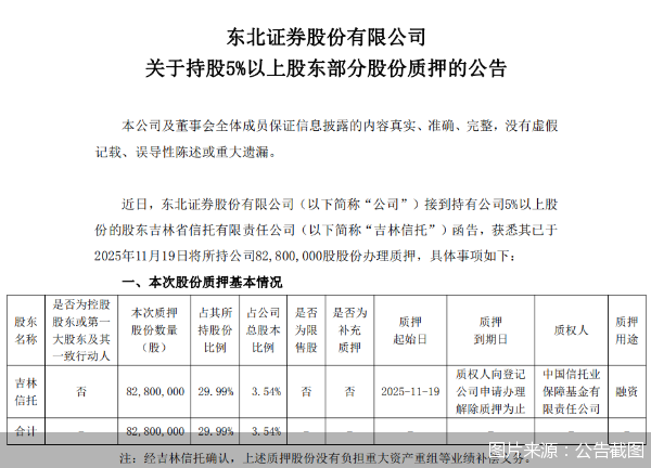 东北证券：股东吉林信托新增质押公司股份8280万股，占总股本比例3.54%