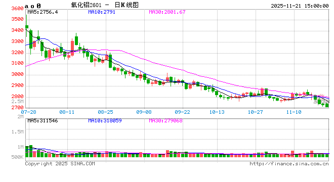 长江有色：21日氧化铝期价跌0.70% 市场整体交投活跃度较低