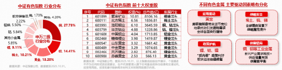 “小摩”火速“撕报告”！美联储发布《褐皮书》，降息预期飙升！有色龙头ETF（159876）盘中拉升1.6%