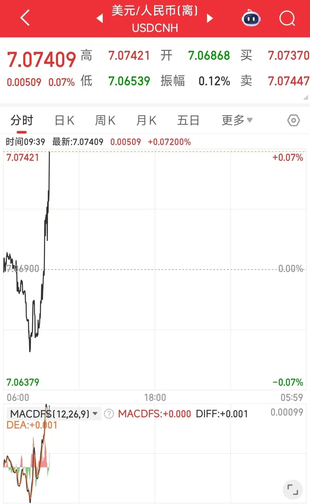 人民币，持续拉升！创逾一年以来升值高点