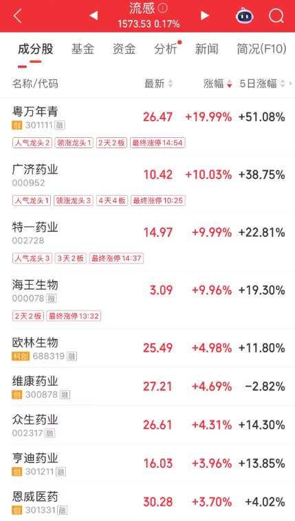 多股涨停,这一概念反复活跃!商务部最新发声,汽车行业迎利好!这些超跌概念股亮了