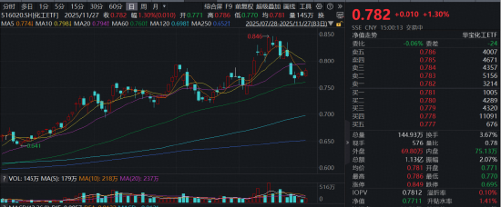 头部电解液企业订单火爆，化工ETF（516020）收涨1.3%，机构：2026年化工行业或迎周期拐点向上