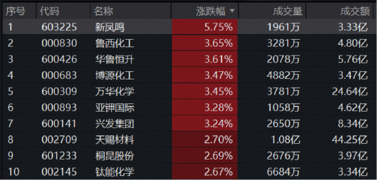 头部电解液企业订单火爆，化工ETF（516020）收涨1.3%，机构：2026年化工行业或迎周期拐点向上