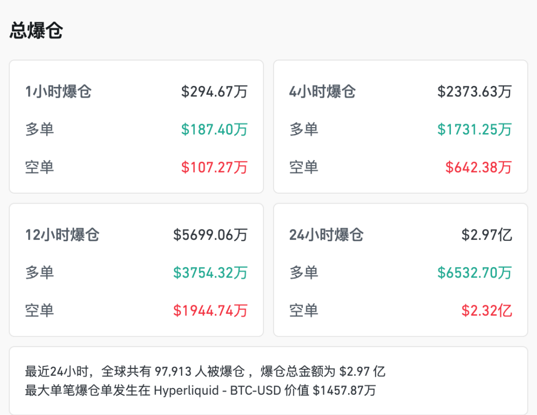 比特币最高逼近9.2万美元，近10万人爆仓，美联储降息概率升至85%