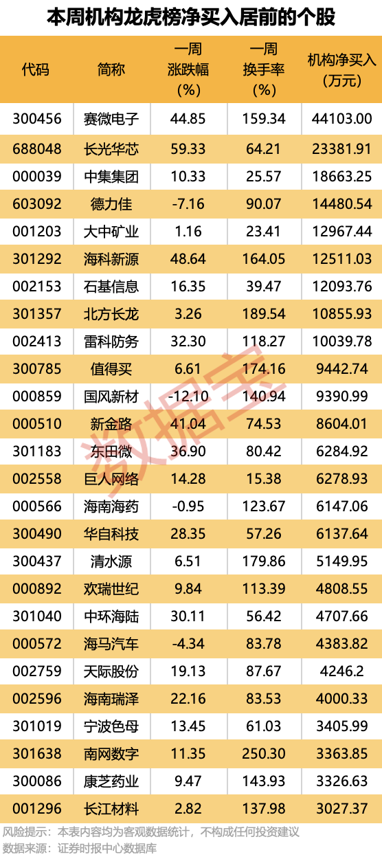 9股本周获机构大手笔净买入