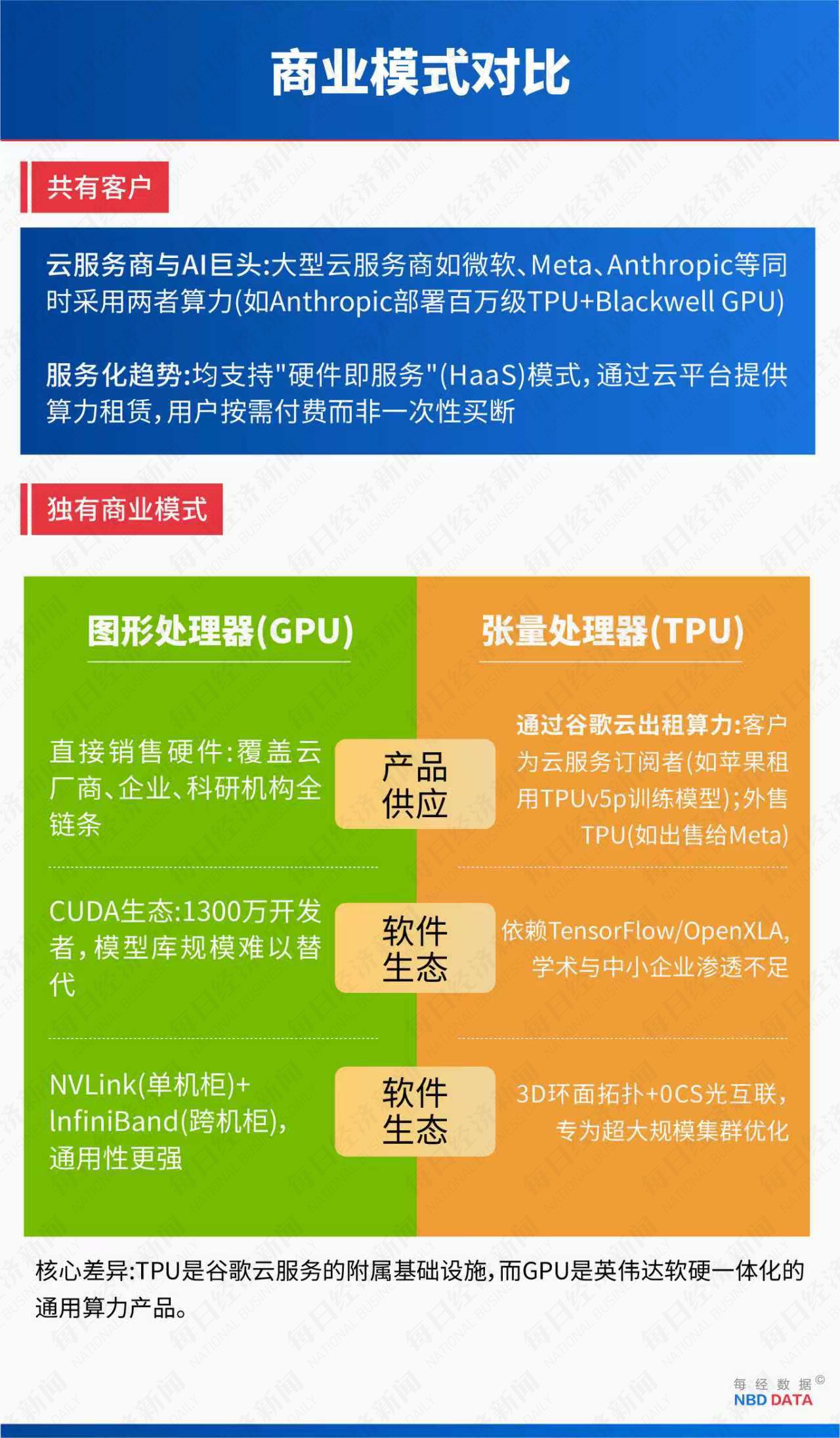 5000亿美元市值大挪移:TPU对决GPU,谷歌能否终结英伟达霸权?