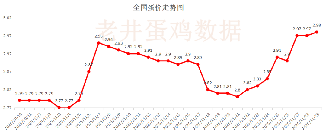 老井扯鸡蛋:昨日全国鸡蛋均价、淘汰鸡均价均偏强!