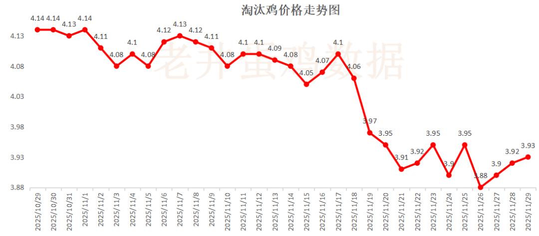 老井扯鸡蛋:昨日全国鸡蛋均价、淘汰鸡均价均偏强!