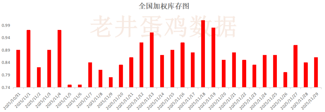 老井扯鸡蛋:昨日全国鸡蛋均价、淘汰鸡均价均偏强!