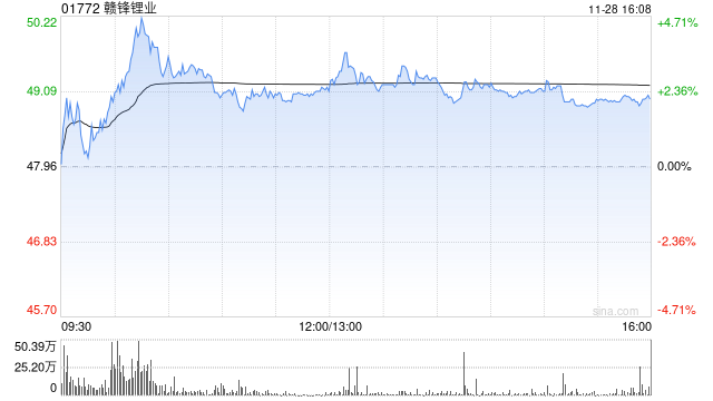 赣锋锂业获贝莱德增持约1844.35万股 每股作价约48港元