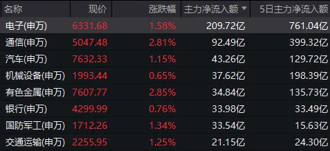 A股,12月开门红!2000亿龙头,今年第二次收盘涨停