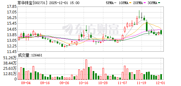 萃华珠宝：磷酸二氢锂已作为正极材料原料较大范围应用
