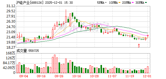 沪硅产业大宗交易成交150.00万股 成交额3292.50万元