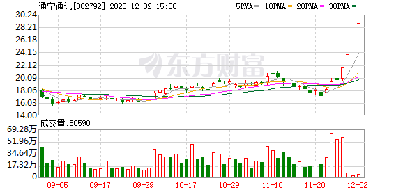 通宇通讯：连续两个交易日收盘价格涨幅偏离值累计超过20%