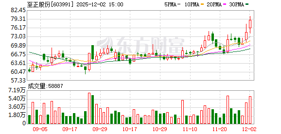 至正股份：公司股东人数信息详见公司披露的定期报告