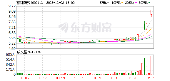 雷科防务：连续两个交易日收盘价格涨幅偏离值累计达到20%以上