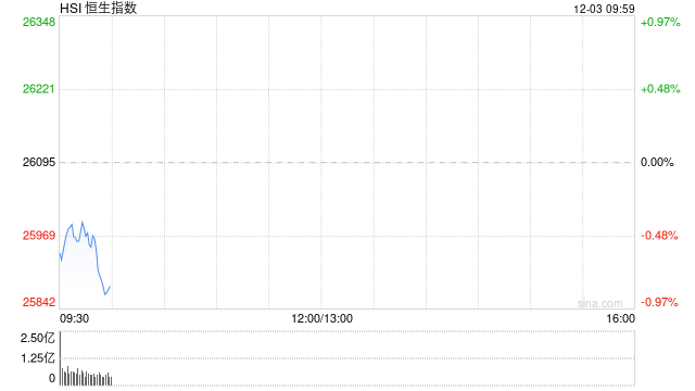 快讯：恒指低开0.44% 科指跌0.51% 科网股普跌 汽车股分化