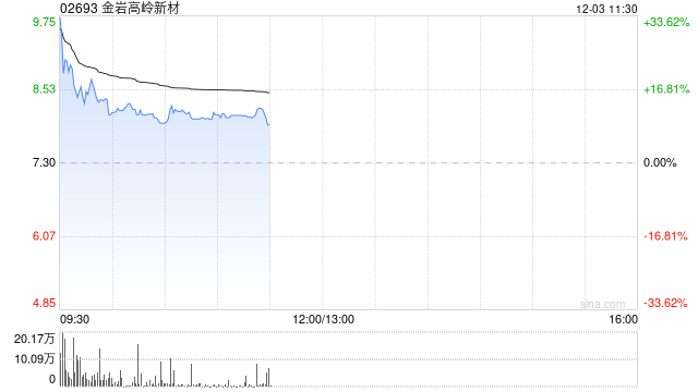 金岩高岭新材首挂上市 早盘上涨21.78%公司为中国最大的精铸用莫来石材料生产商