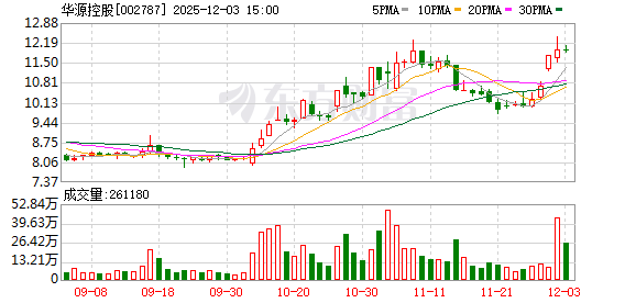 华源控股：截至11月30日尚未开展股份回购