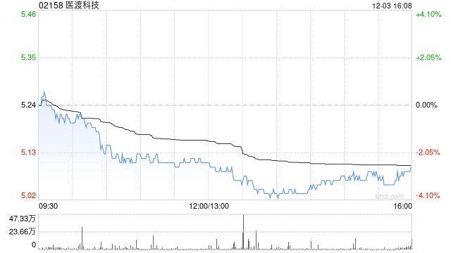 医渡科技授出195.8万股奖励股份