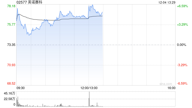 英诺赛科盘中涨超6% 与安森美半导体达成战略合作