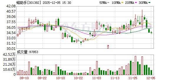 蜂助手：公司高度重视股东关切与建议