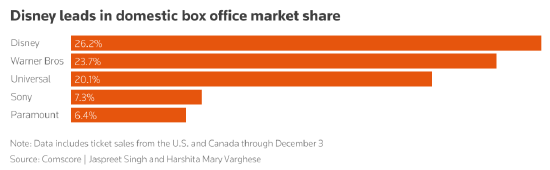 奈飞宣布将收购华纳兄弟,几家流媒体巨头现状如何?