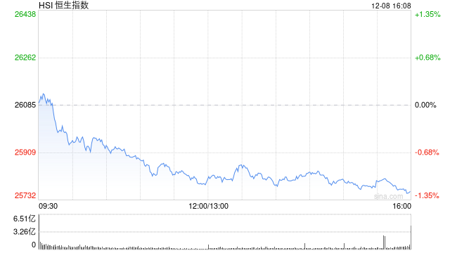 收评：港股恒指跌1.23% 科指微涨 锂电池板块走强 煤炭股走弱 卓越睿新上市首日涨超87%