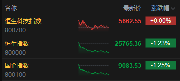 收评：港股恒指跌1.23% 科指微涨 锂电池板块走强 煤炭股走弱 卓越睿新上市首日涨超87%