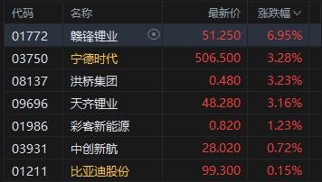 收评：港股恒指跌1.23% 科指微涨 锂电池板块走强 煤炭股走弱 卓越睿新上市首日涨超87%