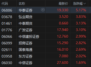收评：港股恒指跌1.23% 科指微涨 锂电池板块走强 煤炭股走弱 卓越睿新上市首日涨超87%