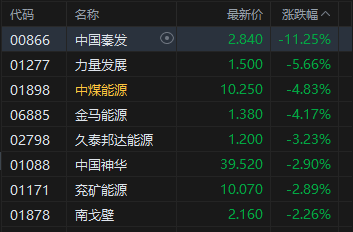 收评：港股恒指跌1.23% 科指微涨 锂电池板块走强 煤炭股走弱 卓越睿新上市首日涨超87%