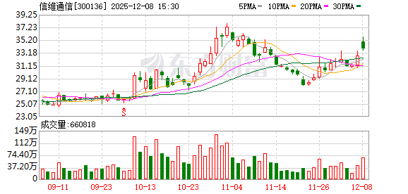 信维通信回应与北美商业卫星客户合作进展：品类规模持续扩大 新增客户已实现出货