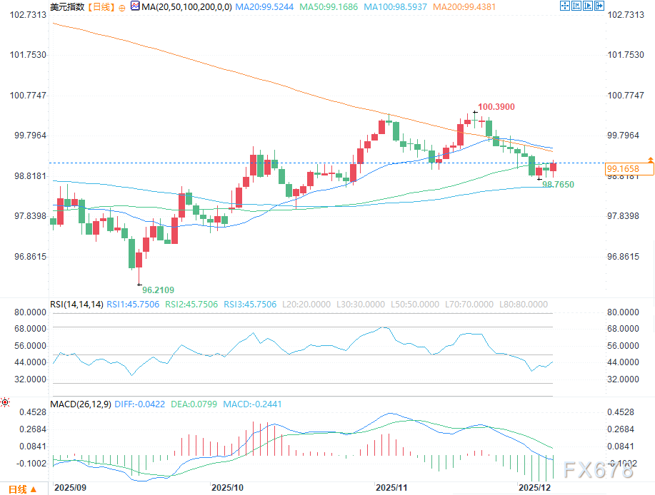 美联储会议周前夕，美元试图收复50日均线