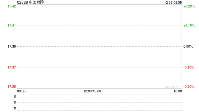 中国财险遭The Capital Group Companies, Inc.减持224.2万股 每股作价约16.96港元